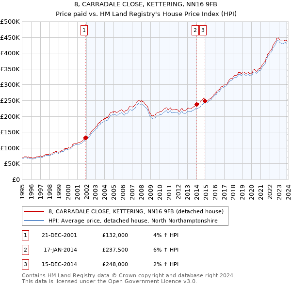 8, CARRADALE CLOSE, KETTERING, NN16 9FB: Price paid vs HM Land Registry's House Price Index