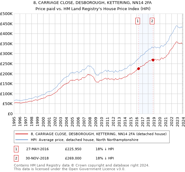 8, CARRIAGE CLOSE, DESBOROUGH, KETTERING, NN14 2FA: Price paid vs HM Land Registry's House Price Index