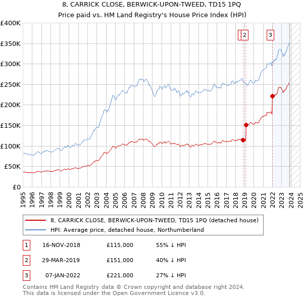 8, CARRICK CLOSE, BERWICK-UPON-TWEED, TD15 1PQ: Price paid vs HM Land Registry's House Price Index