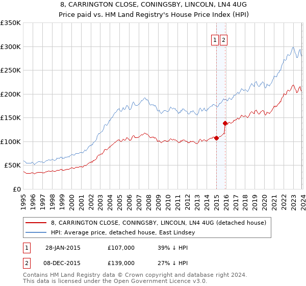 8, CARRINGTON CLOSE, CONINGSBY, LINCOLN, LN4 4UG: Price paid vs HM Land Registry's House Price Index