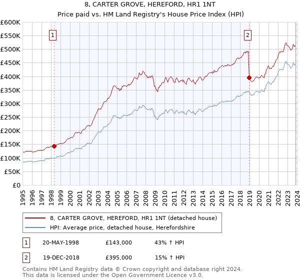 8, CARTER GROVE, HEREFORD, HR1 1NT: Price paid vs HM Land Registry's House Price Index