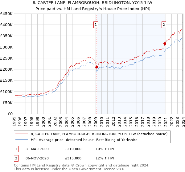 8, CARTER LANE, FLAMBOROUGH, BRIDLINGTON, YO15 1LW: Price paid vs HM Land Registry's House Price Index