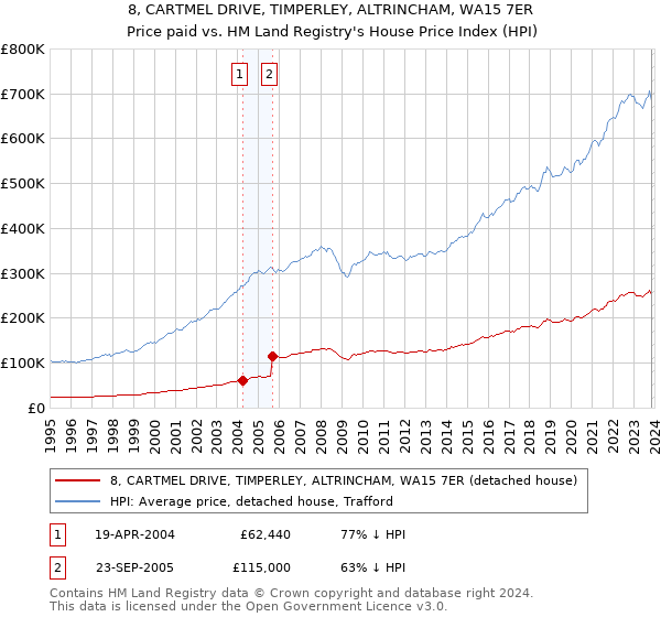 8, CARTMEL DRIVE, TIMPERLEY, ALTRINCHAM, WA15 7ER: Price paid vs HM Land Registry's House Price Index