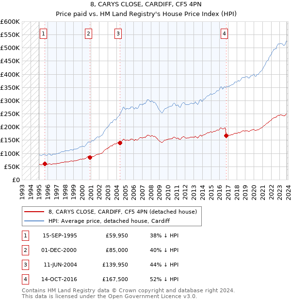 8, CARYS CLOSE, CARDIFF, CF5 4PN: Price paid vs HM Land Registry's House Price Index