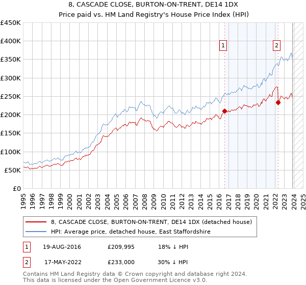 8, CASCADE CLOSE, BURTON-ON-TRENT, DE14 1DX: Price paid vs HM Land Registry's House Price Index