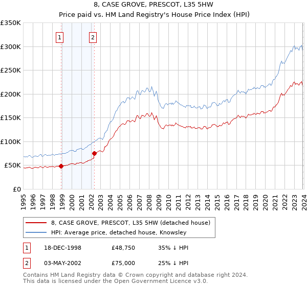 8, CASE GROVE, PRESCOT, L35 5HW: Price paid vs HM Land Registry's House Price Index