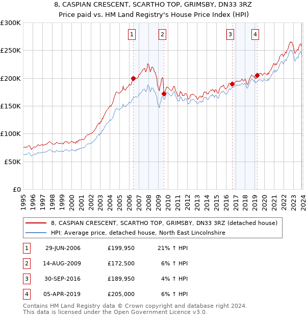8, CASPIAN CRESCENT, SCARTHO TOP, GRIMSBY, DN33 3RZ: Price paid vs HM Land Registry's House Price Index