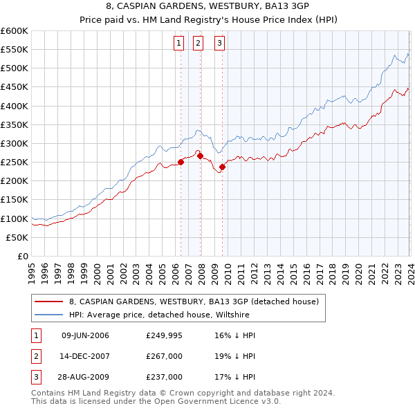 8, CASPIAN GARDENS, WESTBURY, BA13 3GP: Price paid vs HM Land Registry's House Price Index