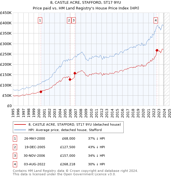 8, CASTLE ACRE, STAFFORD, ST17 9YU: Price paid vs HM Land Registry's House Price Index