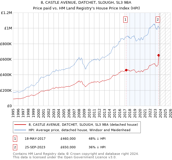 8, CASTLE AVENUE, DATCHET, SLOUGH, SL3 9BA: Price paid vs HM Land Registry's House Price Index