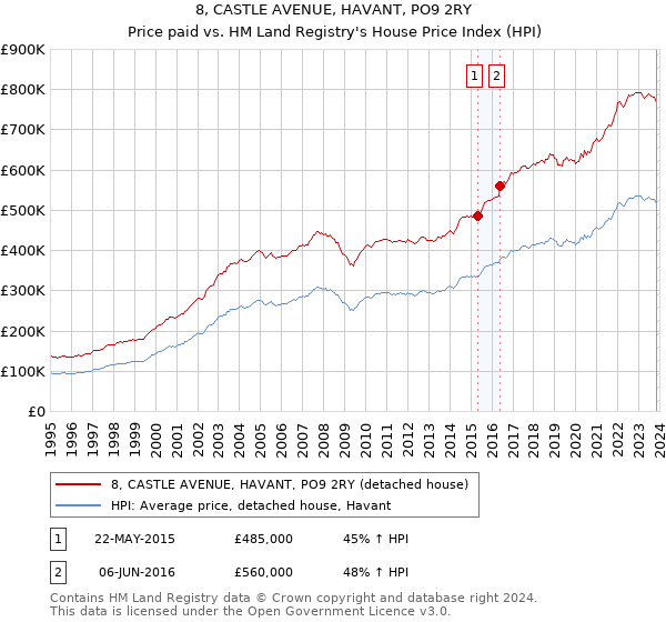 8, CASTLE AVENUE, HAVANT, PO9 2RY: Price paid vs HM Land Registry's House Price Index