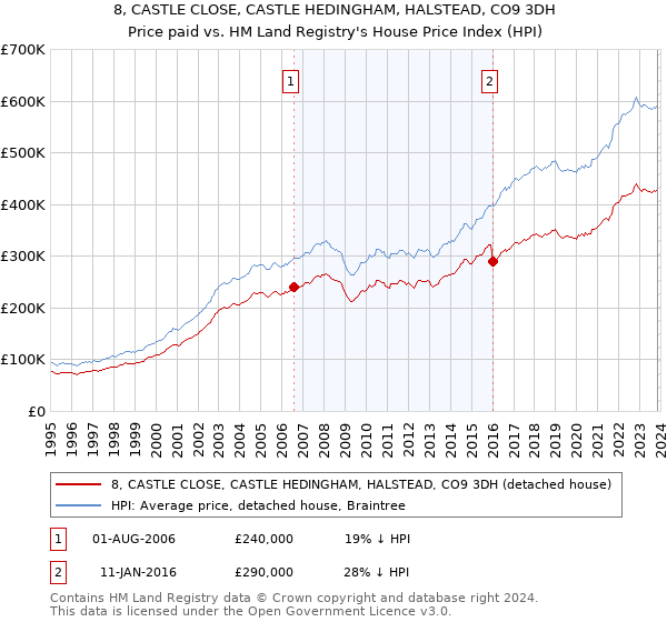 8, CASTLE CLOSE, CASTLE HEDINGHAM, HALSTEAD, CO9 3DH: Price paid vs HM Land Registry's House Price Index