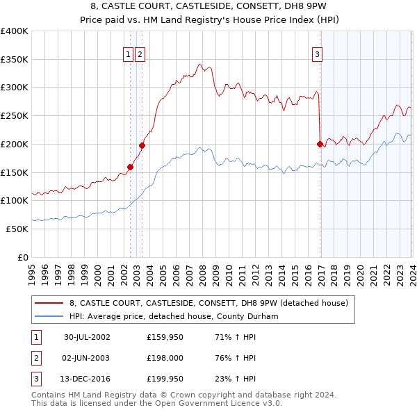 8, CASTLE COURT, CASTLESIDE, CONSETT, DH8 9PW: Price paid vs HM Land Registry's House Price Index