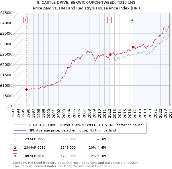 8, CASTLE DRIVE, BERWICK-UPON-TWEED, TD15 1NS: Price paid vs HM Land Registry's House Price Index