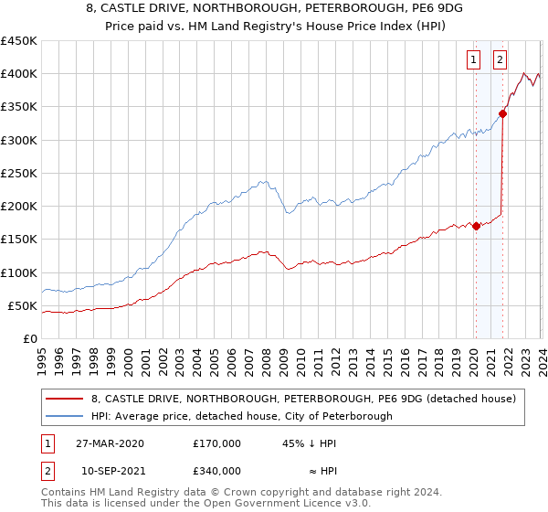 8, CASTLE DRIVE, NORTHBOROUGH, PETERBOROUGH, PE6 9DG: Price paid vs HM Land Registry's House Price Index