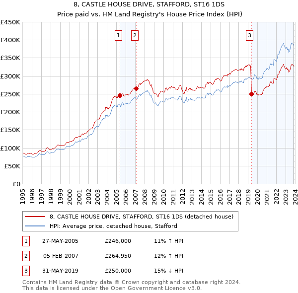 8, CASTLE HOUSE DRIVE, STAFFORD, ST16 1DS: Price paid vs HM Land Registry's House Price Index