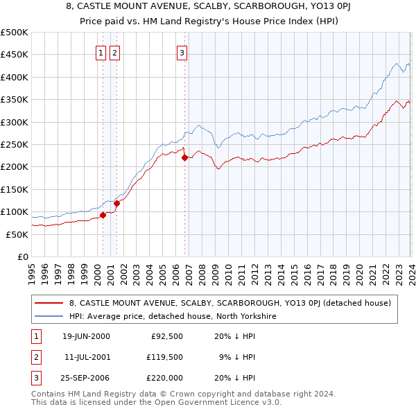 8, CASTLE MOUNT AVENUE, SCALBY, SCARBOROUGH, YO13 0PJ: Price paid vs HM Land Registry's House Price Index
