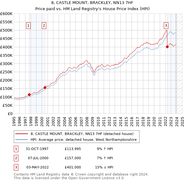 8, CASTLE MOUNT, BRACKLEY, NN13 7HF: Price paid vs HM Land Registry's House Price Index