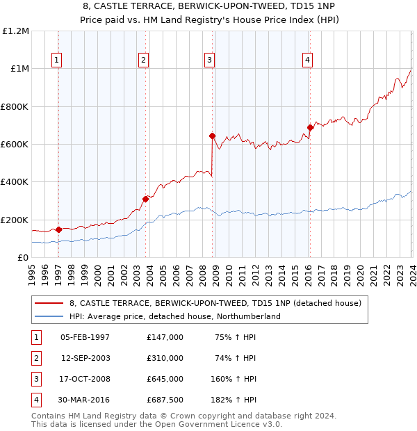 8, CASTLE TERRACE, BERWICK-UPON-TWEED, TD15 1NP: Price paid vs HM Land Registry's House Price Index