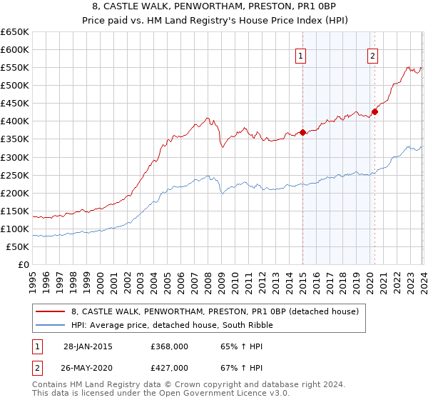 8, CASTLE WALK, PENWORTHAM, PRESTON, PR1 0BP: Price paid vs HM Land Registry's House Price Index
