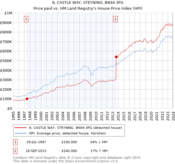 8, CASTLE WAY, STEYNING, BN44 3FG: Price paid vs HM Land Registry's House Price Index