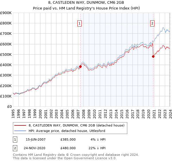 8, CASTLEDEN WAY, DUNMOW, CM6 2GB: Price paid vs HM Land Registry's House Price Index