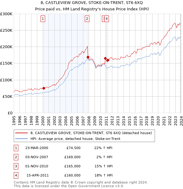 8, CASTLEVIEW GROVE, STOKE-ON-TRENT, ST6 6XQ: Price paid vs HM Land Registry's House Price Index