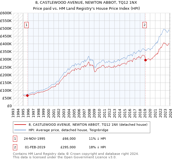 8, CASTLEWOOD AVENUE, NEWTON ABBOT, TQ12 1NX: Price paid vs HM Land Registry's House Price Index