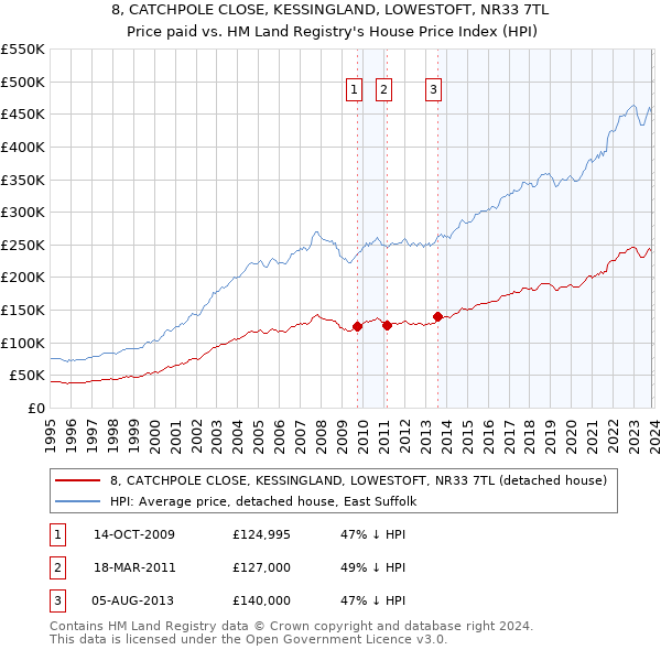 8, CATCHPOLE CLOSE, KESSINGLAND, LOWESTOFT, NR33 7TL: Price paid vs HM Land Registry's House Price Index