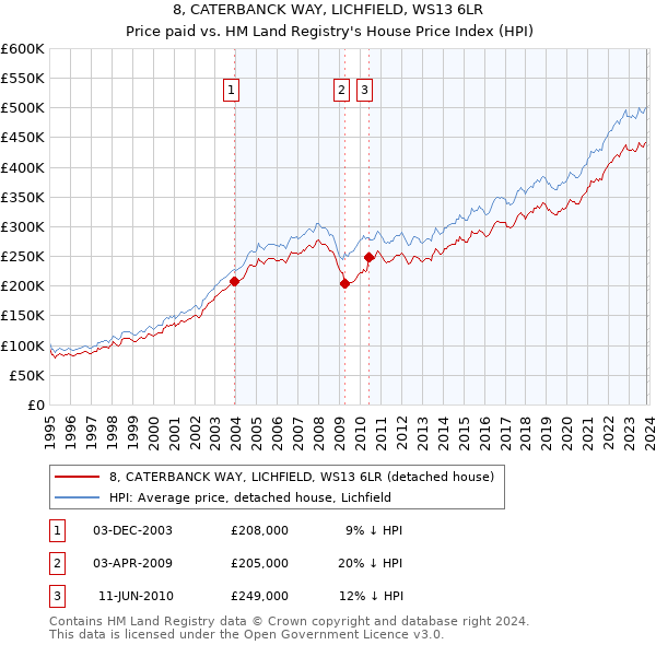 8, CATERBANCK WAY, LICHFIELD, WS13 6LR: Price paid vs HM Land Registry's House Price Index
