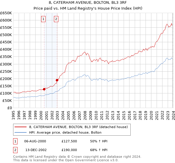 8, CATERHAM AVENUE, BOLTON, BL3 3RF: Price paid vs HM Land Registry's House Price Index