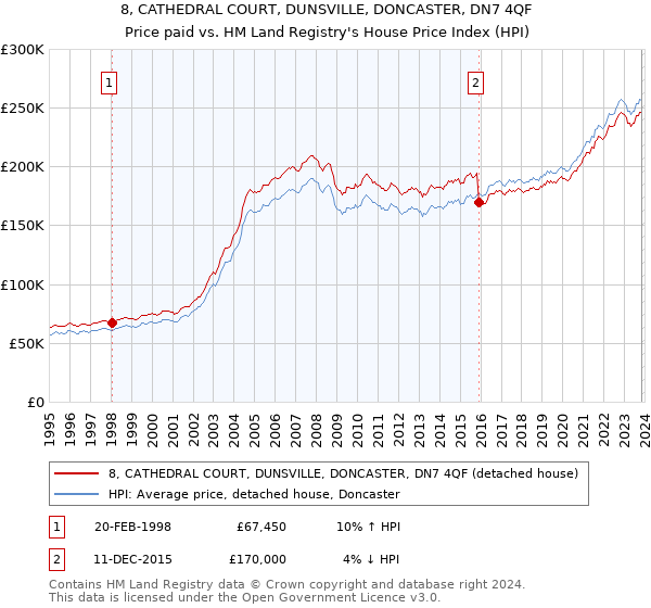 8, CATHEDRAL COURT, DUNSVILLE, DONCASTER, DN7 4QF: Price paid vs HM Land Registry's House Price Index