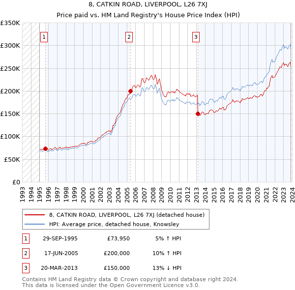 8, CATKIN ROAD, LIVERPOOL, L26 7XJ: Price paid vs HM Land Registry's House Price Index