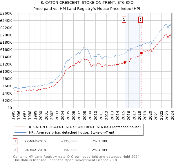 8, CATON CRESCENT, STOKE-ON-TRENT, ST6 8XQ: Price paid vs HM Land Registry's House Price Index