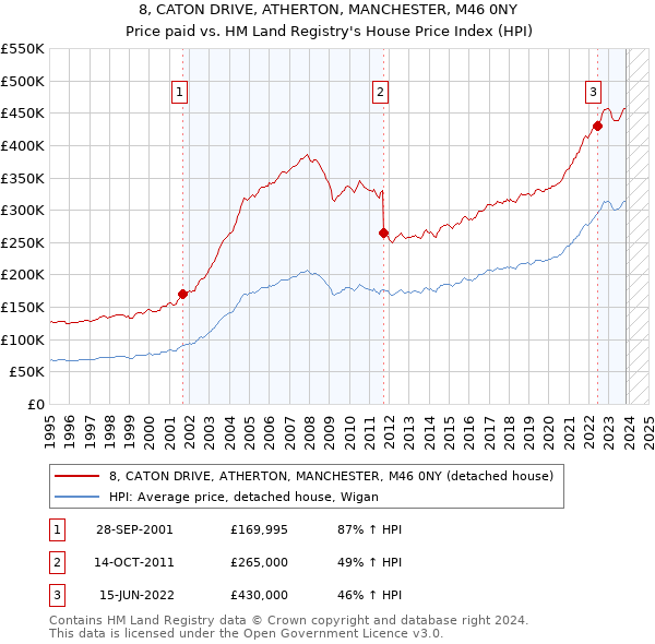 8, CATON DRIVE, ATHERTON, MANCHESTER, M46 0NY: Price paid vs HM Land Registry's House Price Index