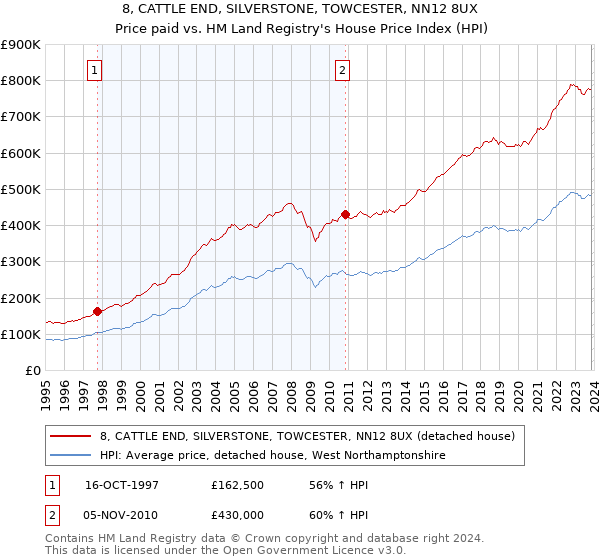 8, CATTLE END, SILVERSTONE, TOWCESTER, NN12 8UX: Price paid vs HM Land Registry's House Price Index