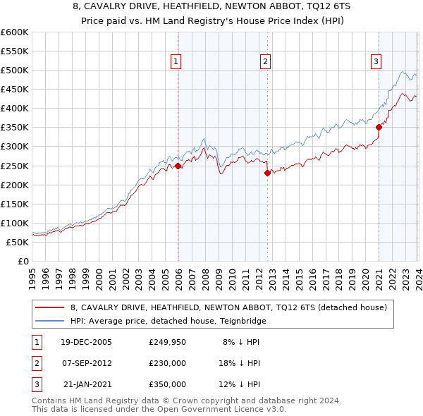 8, CAVALRY DRIVE, HEATHFIELD, NEWTON ABBOT, TQ12 6TS: Price paid vs HM Land Registry's House Price Index