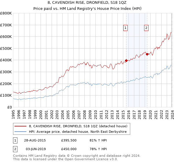 8, CAVENDISH RISE, DRONFIELD, S18 1QZ: Price paid vs HM Land Registry's House Price Index