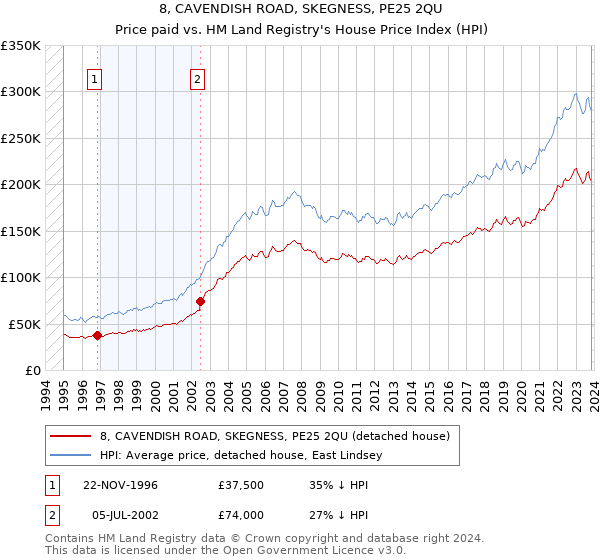8, CAVENDISH ROAD, SKEGNESS, PE25 2QU: Price paid vs HM Land Registry's House Price Index