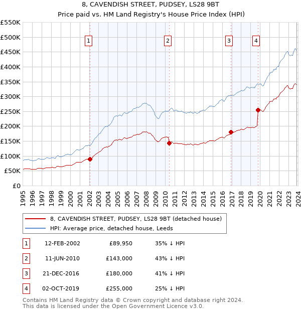 8, CAVENDISH STREET, PUDSEY, LS28 9BT: Price paid vs HM Land Registry's House Price Index