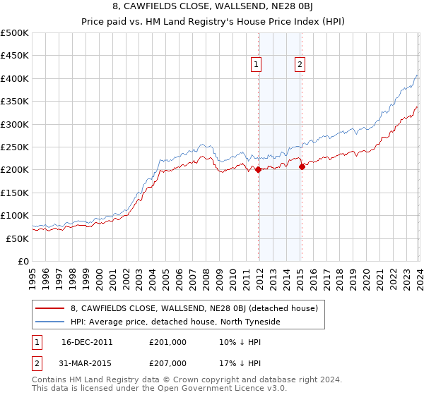 8, CAWFIELDS CLOSE, WALLSEND, NE28 0BJ: Price paid vs HM Land Registry's House Price Index