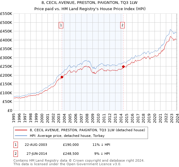 8, CECIL AVENUE, PRESTON, PAIGNTON, TQ3 1LW: Price paid vs HM Land Registry's House Price Index