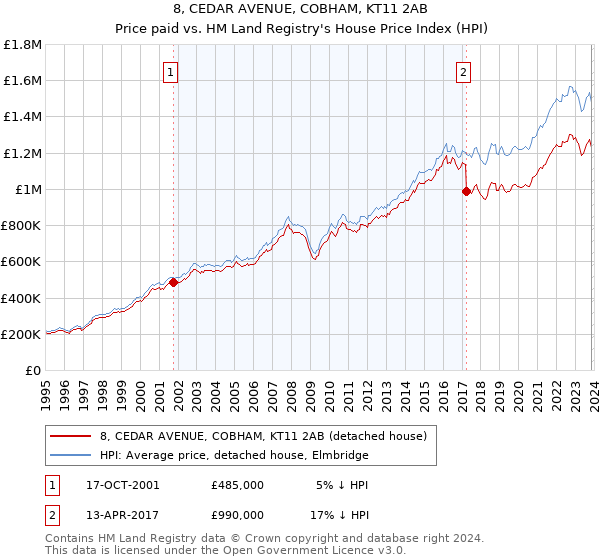 8, CEDAR AVENUE, COBHAM, KT11 2AB: Price paid vs HM Land Registry's House Price Index