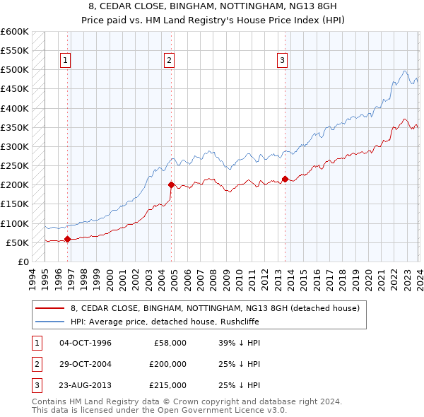8, CEDAR CLOSE, BINGHAM, NOTTINGHAM, NG13 8GH: Price paid vs HM Land Registry's House Price Index