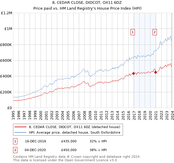 8, CEDAR CLOSE, DIDCOT, OX11 6DZ: Price paid vs HM Land Registry's House Price Index