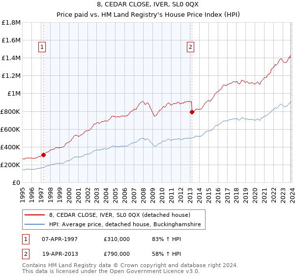 8, CEDAR CLOSE, IVER, SL0 0QX: Price paid vs HM Land Registry's House Price Index