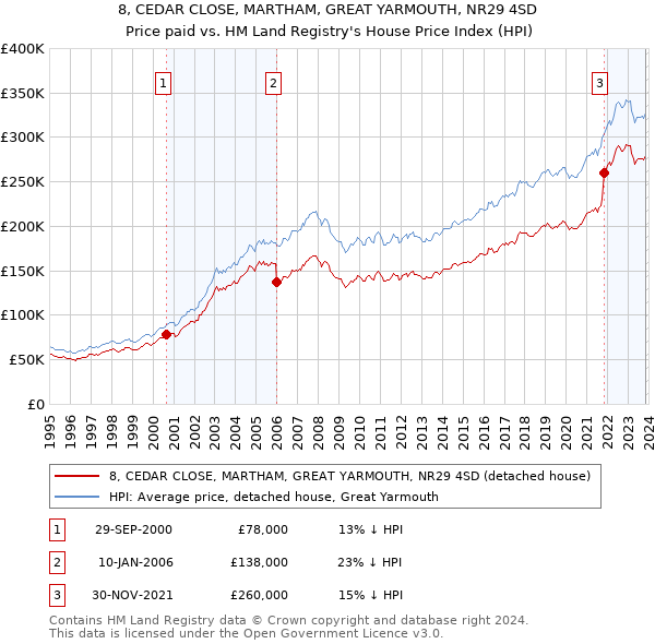 8, CEDAR CLOSE, MARTHAM, GREAT YARMOUTH, NR29 4SD: Price paid vs HM Land Registry's House Price Index