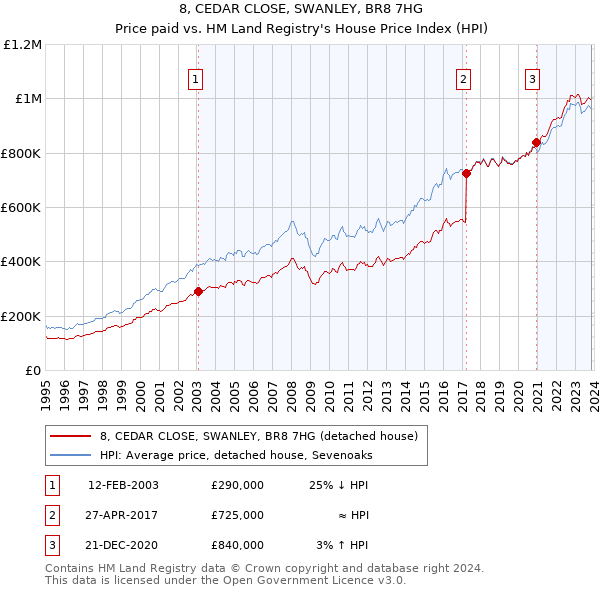 8, CEDAR CLOSE, SWANLEY, BR8 7HG: Price paid vs HM Land Registry's House Price Index