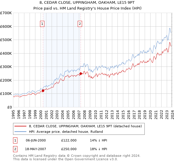 8, CEDAR CLOSE, UPPINGHAM, OAKHAM, LE15 9PT: Price paid vs HM Land Registry's House Price Index