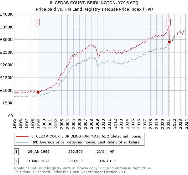 8, CEDAR COURT, BRIDLINGTON, YO16 6ZQ: Price paid vs HM Land Registry's House Price Index